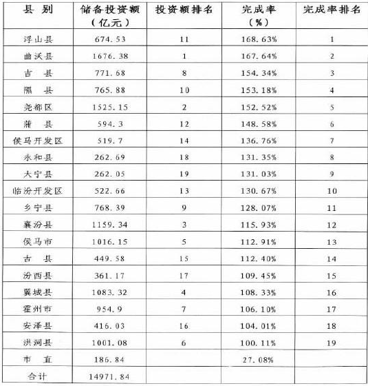 1-6月儲備項(xiàng)目分縣市區(qū)情況表