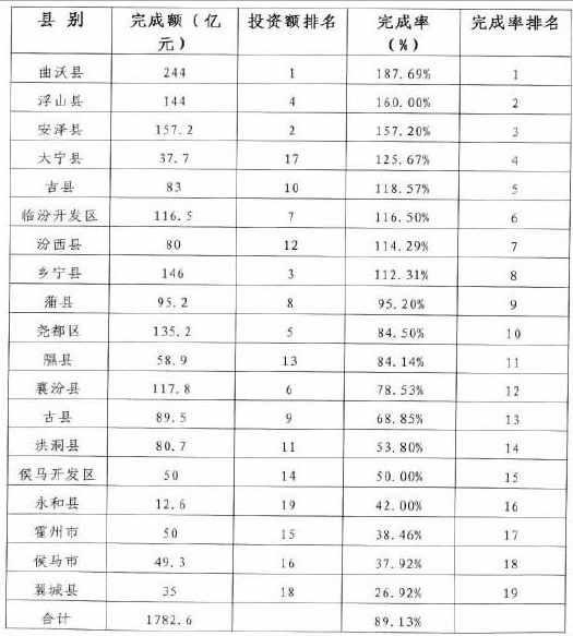 1-6月簽約項(xiàng)目分縣市區(qū)情況表